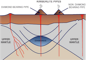 How Diamond comes to Earth's surface?