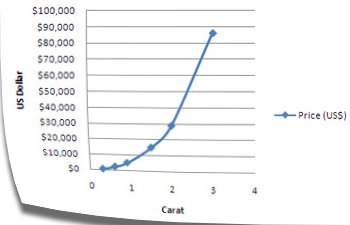 Cost per clearance carat